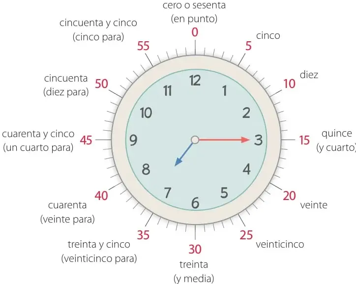 Esfera de reloj análogo con manecillas; el horario apunta al 7 y el minutero al 3. Alrededor se muestran los números negros (1 a 12) y los números rojos (5, 10, 15, ... 60) con su lectura en palabras.