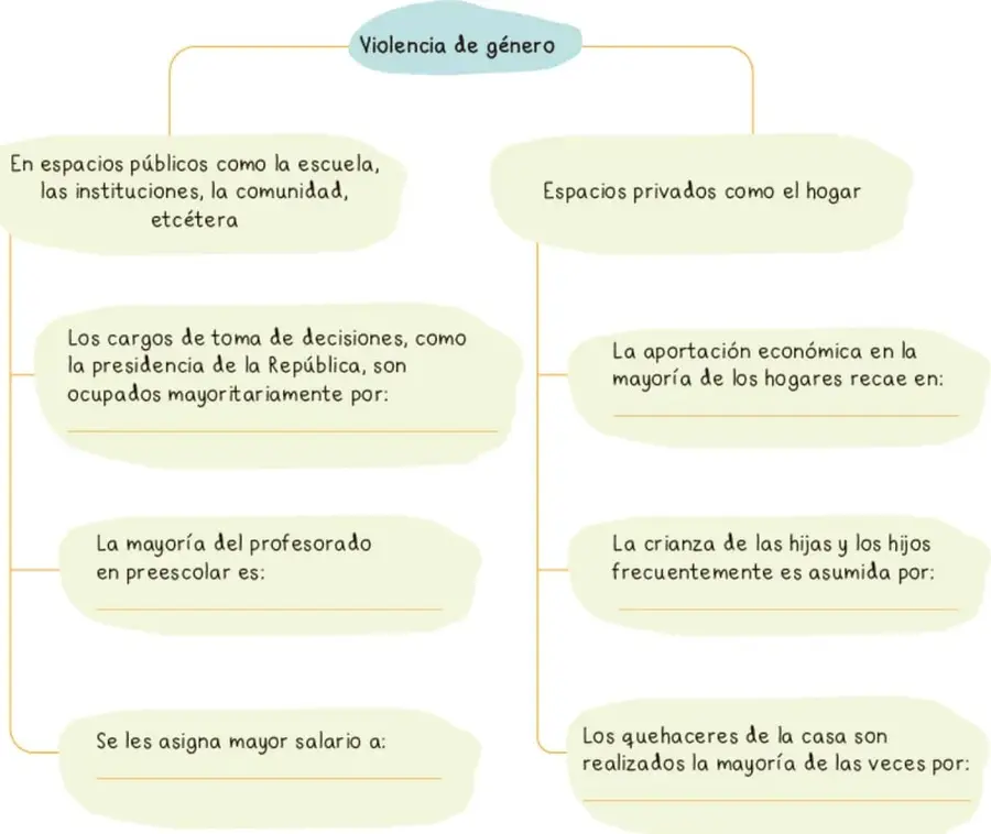 Organizador gráfico tipo mapa con nubes verdes conectadas al rótulo central "Violencia de género", con espacios en blanco para completar.