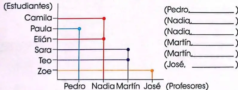 Gráfico de correspondencia entre los estudiantes Camila, Paula, Elián, Sara, Teo y Zoe, y los profesores Pedro, Nadia, Martín y José.