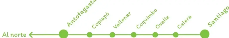 Recta horizontal con 7 puntos verdes que representan las estaciones desde Antofagasta hasta Santiago; una flecha hacia la izquierda indica 'Al norte'.
