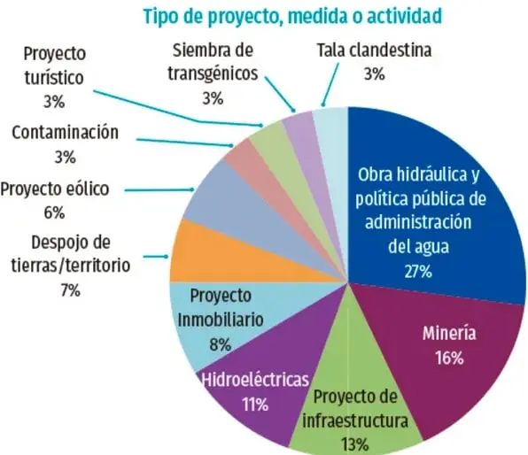 Gráfica de pastel titulada 'Tipo de proyecto, medida o actividad' con 11 sectores: obra hidráulica y administración del agua 27 %, minería 16 %, proyecto de infraestructura 13 %, hidroeléctricas 11 %, proyecto inmobiliario 8 %, despojo de tierras 7 %, proyecto eólico 6 %, y cuatro sectores de 3 % (contaminación, proyecto turístico, siembra de transgénicos, tala clandestina). Nota al pie sobre el tipo de proyecto relacionado con agresiones a personas defensoras.