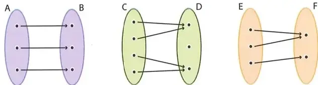 Diagramas de correspondencia entre conjuntos que ilustran relaciones que son funciones.