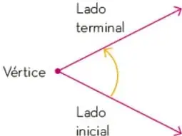 Esquema de un ángulo con vértice señalado, lado inicial y lado terminal, mostrando la rotación de una semirrecta.