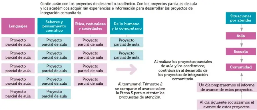 Esquema del Trimestre 2 (Tomo II): cuatro columnas por área con proyectos parciales de aula, flecha hacia la integración comunitaria, avance de Etapa 5 y eje de situaciones por atender (Aula-Escuela-Comunidad).
