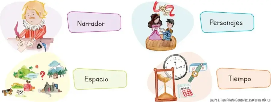 Cuatro ilustraciones con etiquetas que representan los elementos de la narración: Narrador (un escritor con pluma), Personajes (una princesa y un personaje enmascarado), Espacio (paisaje con casas y naturaleza) y Tiempo (relojes, arena y calendario).