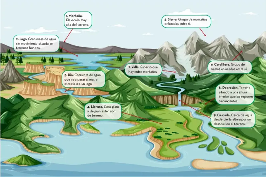 Ilustración de un paisaje con montañas, sierras, cordilleras, valles, llanuras, ríos, lagos, depresiones y cascadas, con etiquetas numeradas del 1 al 9 que definen cada tipo de relieve.