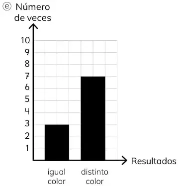 Tablas de frecuencia de fichas de dos jugadores.