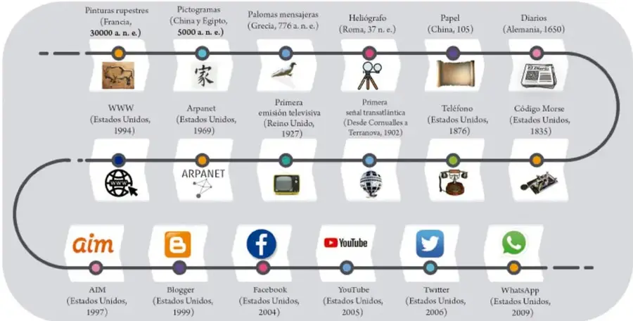 Línea del tiempo ilustrada con tres filas de iconos que representan la evolución de los medios de comunicación: pinturas rupestres, pictogramas, palomas mensajeras, heliógrafo, papel, diarios, código Morse, teléfono, señal transatlántica, televisión, Arpanet, WWW, AIM, Blogger, Facebook, YouTube, Twitter y WhatsApp.