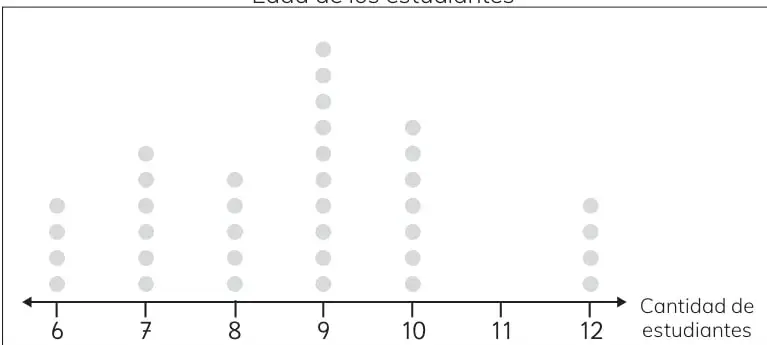 Diagrama de puntos titulado 'Edad de los estudiantes' con puntos sobre las edades 6, 7, 8, 9, 10 y 12.