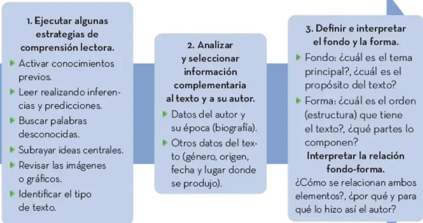 Diagrama de flecha horizontal en tres recuadros azules que presenta los tres pasos de Carreter: 1) estrategias de comprensión lectora, 2) analizar información complementaria, 3) definir e interpretar fondo y forma, con subtemas en cada recuadro.