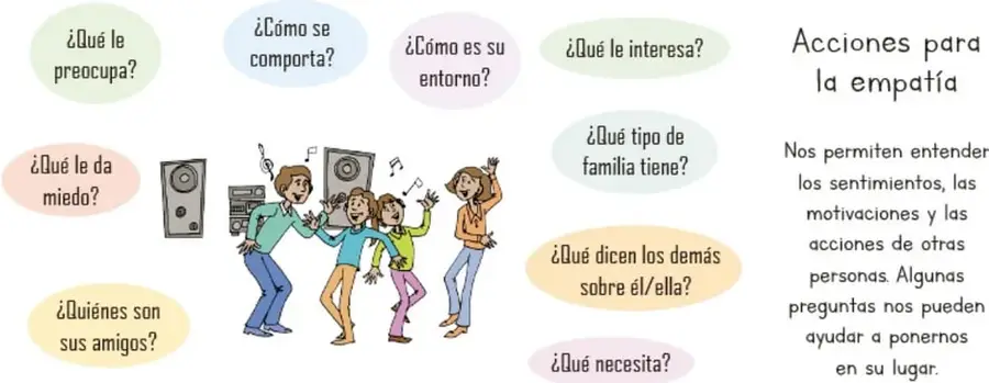 Ilustración de cuatro jóvenes bailando con música (bocinas y notas musicales), rodeados de globos de diálogo con las preguntas de las acciones para la empatía.