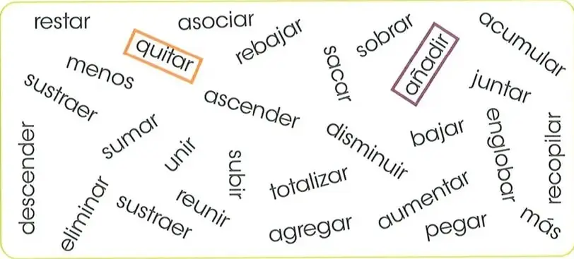 Recuadro con palabras que deben clasificarse según se relacionen con la suma o con la resta.