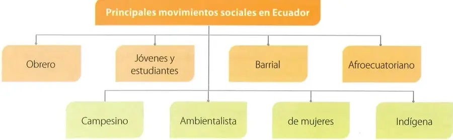 Figura 3 de Estudios Sociales 7° · 2025