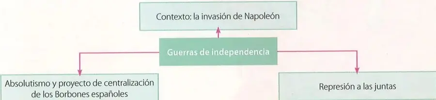 Figura 2 de Estudios Sociales 9° · 2025