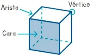 Cubo azul en perspectiva con etiquetas: Arista, Cara y Vértice.