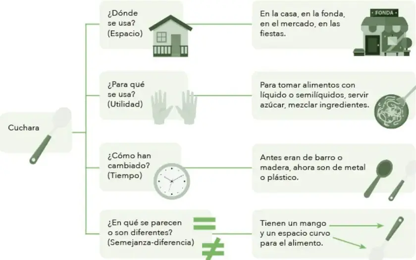 Mapa conceptual resuelto: burbuja "Cuchara" (con ícono de cuchara) conectada a cuatro recuadros con respuestas: "¿Dónde se usa? (Espacio)" con ícono de casita y letrero FONDA; "¿Para qué se usa? (Utilidad)" con ícono de manos y un plato; "¿Cómo han cambiado? (Tiempo)" con ícono de reloj y dos cucharas; "¿En qué se parecen o son diferentes? (Semejanza-diferencia)" con símbolos = y ≠ y dos cucharas con flechas hacia el mango y la cavidad.