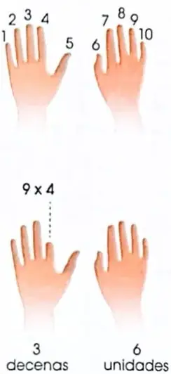 Ilustraciones de dos manos con los dedos numerados del 1 al 10 y ejemplos visuales para calcular 9 por 4 y 9 por 8. Los dedos levantados representan decenas y unidades.
