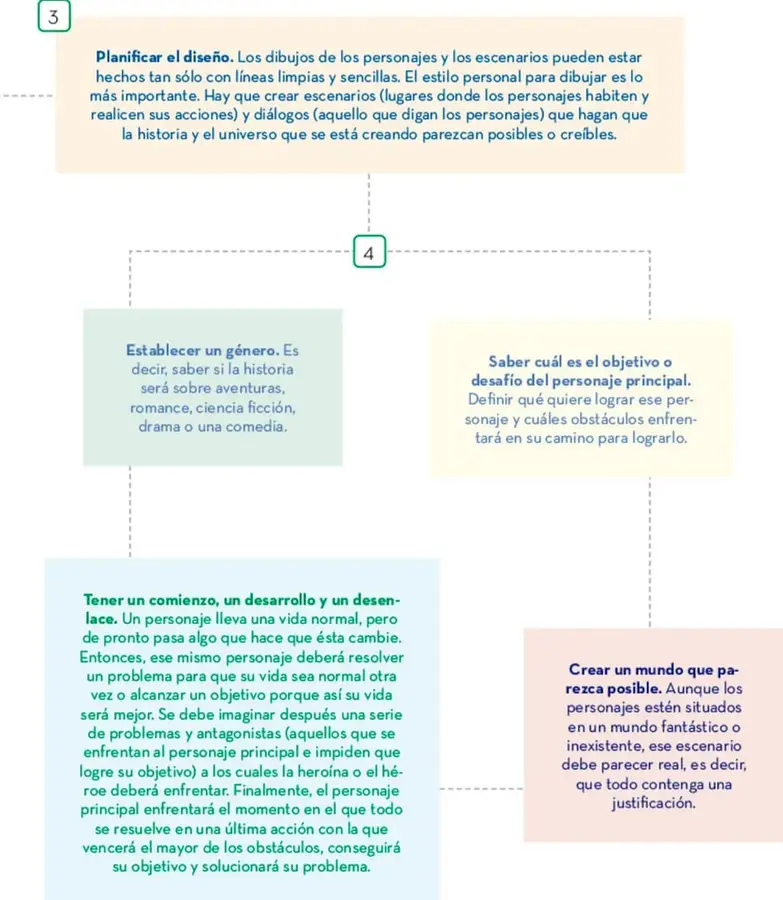 Recuadro 3: 'Planificar el diseño' con texto sobre líneas limpias, escenarios y diálogos.