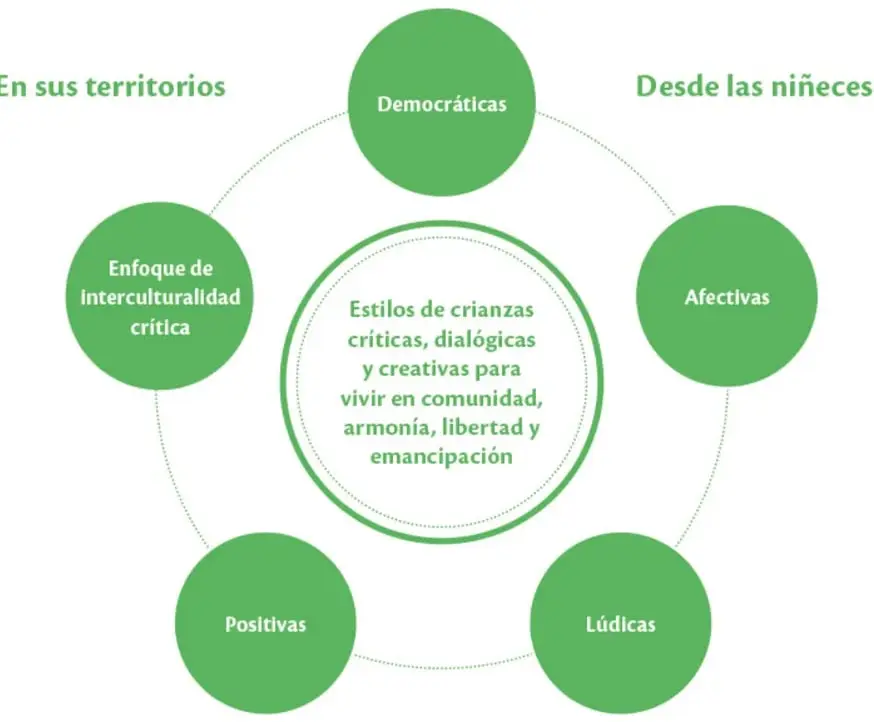 Infografía circular con un círculo central verde que contiene el texto sobre estilos de crianza, rodeado por cinco círculos verdes con las características y tres rótulos exteriores.