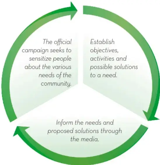 Diagrama circular azul en tres etapas: reconocer la situación, pensar en causas y consecuencias, reflexionar sobre cambios para mejorar
