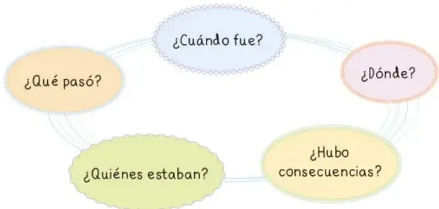 Organizador gráfico con cinco óvalos de colores que contienen las preguntas: ¿Qué pasó?, ¿Cuándo fue?, ¿Dónde?, ¿Quiénes estaban?, ¿Hubo consecuencias?
