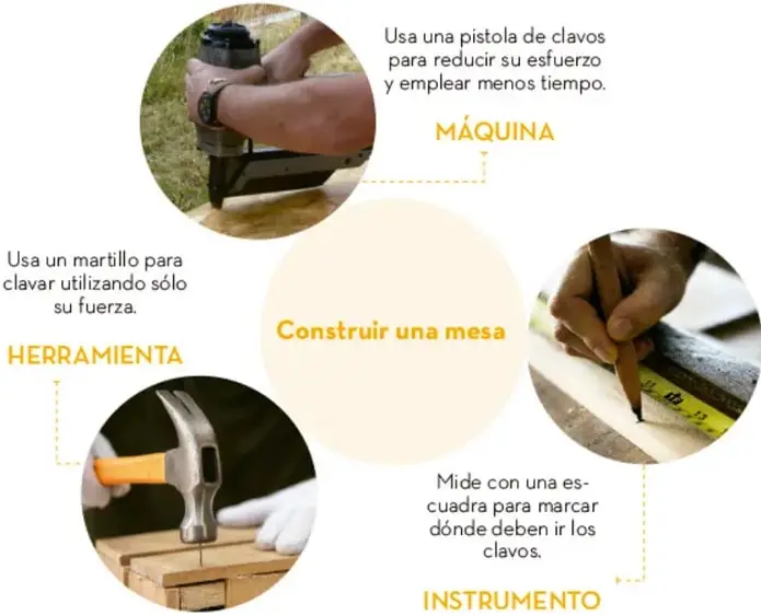 Esquema circular 'Construir una mesa' con tres fotografías: mano usando pistola de clavos (máquina), martillo clavando un clavo (herramienta) y escuadra marcando la madera (instrumento).