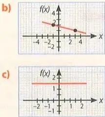 Dos gráficos adicionales: una recta decreciente y una recta horizontal.