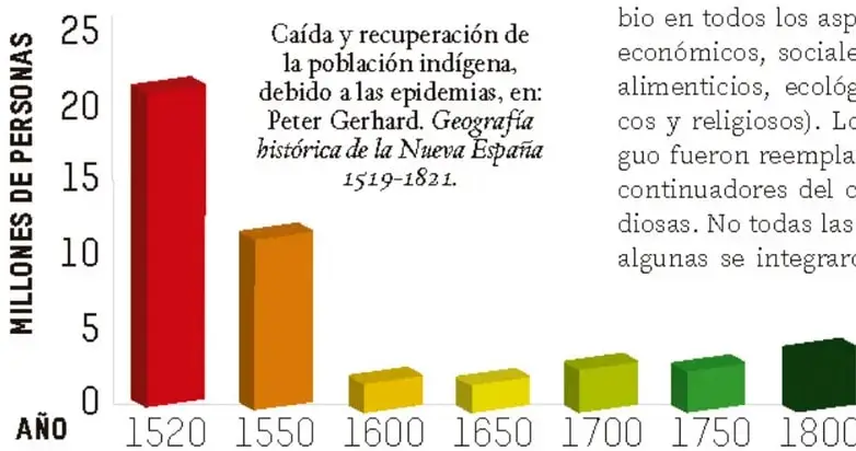 Gráfica de barras titulada 'Caída y recuperación de la población indígena, debido a las epidemias, en: Peter Gerhard. Geografía histórica de la Nueva España 1519-1821'. Muestra en el eje vertical 'MILLONES DE PERSONAS' (0 a 25) y en el horizontal 'AÑO' (1520, 1550, 1600, 1650, 1700, 1750, 1800). Las barras disminuyen drásticamente de 1520 a 1600 y luego aumentan ligeramente hasta 1800.