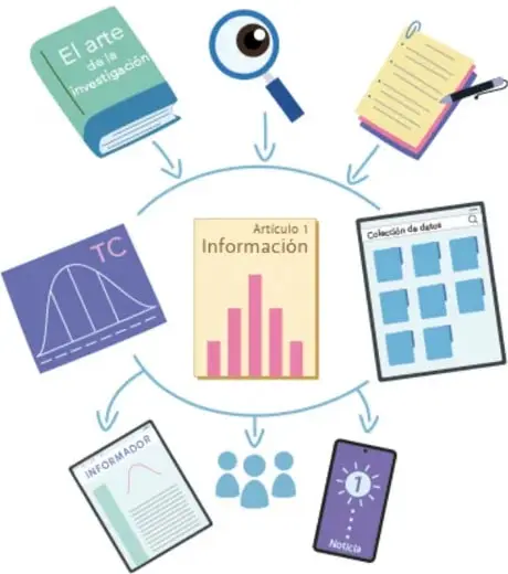Diagrama circular con flechas: libro 'El arte de la investigación', lupa, notas con lapicero, gráfica de campana 'TC', tarjeta 'Artículo 1 Información' con barras, cuadrícula 'Colección de datos', folleto 'Informador', siluetas de personas y teléfono celular con 'internet'. Crédito: Juan Pablo Darantes Pineda, CIUDAD DE MÉXICO.