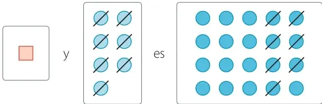 Esquema con un cuadrado rosado y 7 círculos tachados a la izquierda, y 20 círculos (7 de ellos tachados) a la derecha.