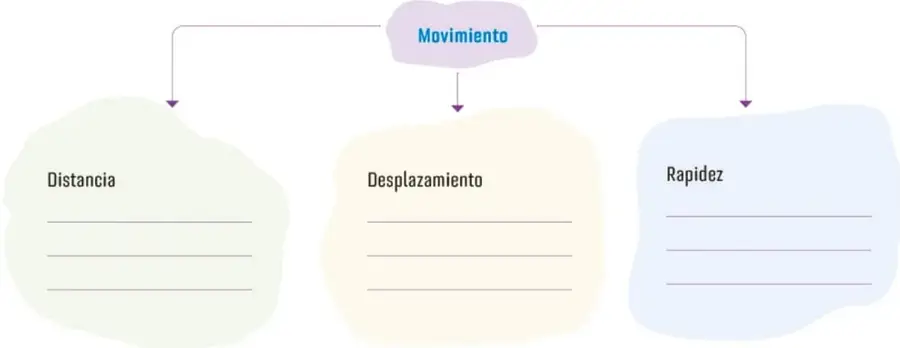 Esquema con la palabra Movimiento en el centro y tres ramas: Distancia, Desplazamiento y Rapidez, cada una con líneas para completar.