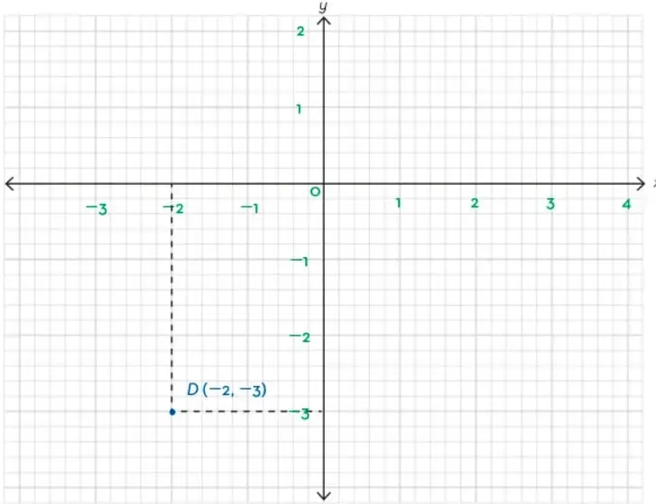 Plano cartesiano con el punto $D(-2,-3)$ ubicado en el tercer cuadrante, con líneas punteadas que muestran el desplazamiento desde los ejes.