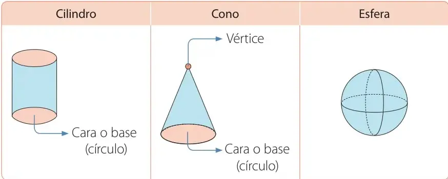 Tabla con tres figuras 3D dibujadas: un cilindro con la etiqueta «Cara o base (círculo)» y dos bases circulares, un cono con la etiqueta «Vértice» en la punta y «Cara o base (círculo)» en su base, y una esfera celeste con líneas curvas de referencia.