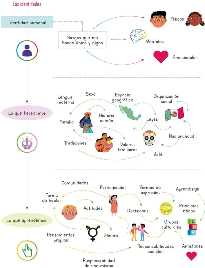 Figura 1 de Nuestros saberes: Libro para alumnos, maestros y familia.   Libro de Educación Primaria Grado 5°  Ciclo Escolar 2025 - 2026