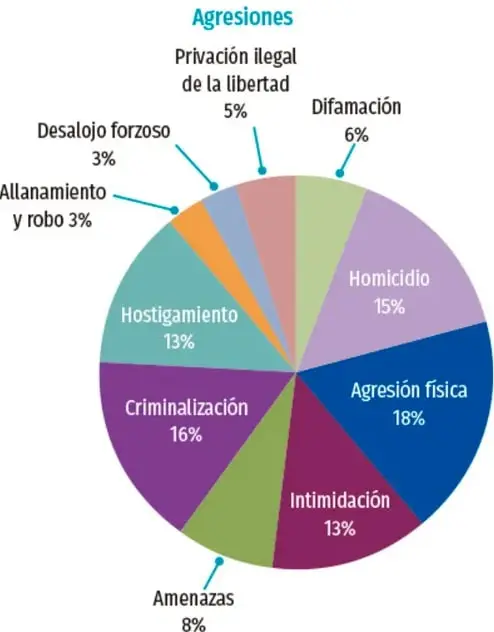 Gráfico de pastilla titulado 'Agresiones' que muestra el tipo de agresiones sufridas por personas defensoras con porcentajes por categoría.