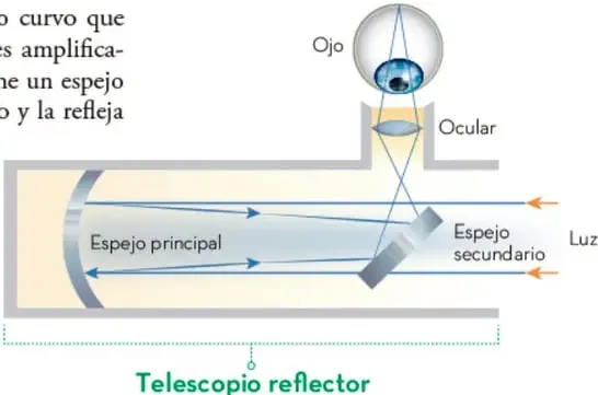 Esquema del telescopio reflector: ojo, ocular, espejo principal curvo, espejo secundario plano y entrada de luz.