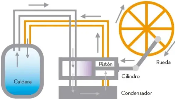 Esquema del funcionamiento de una máquina de vapor: caldera, tuberías, cilindro con pistón, condensador y rueda de transmisión, con flechas que indican el flujo del vapor.