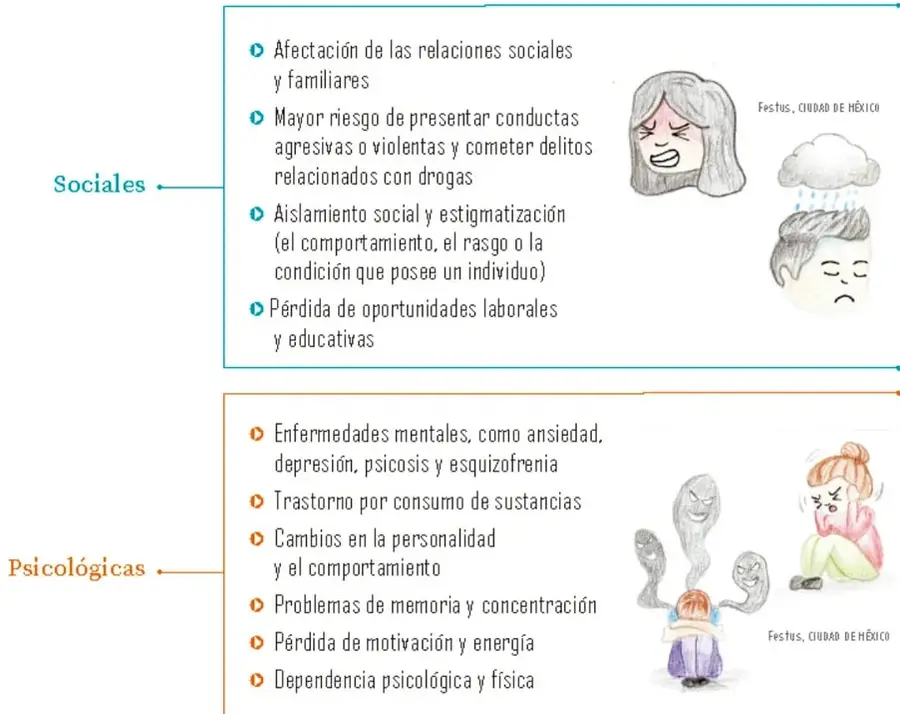 Ilustraciones de una persona enojada bajo una nube de lluvia, junto al recuadro de consecuencias sociales.