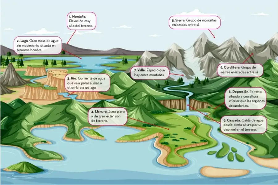 Ilustración panorámica de un paisaje natural con montañas nevadas, ríos, cascadas, lagos, llanuras y valles; incluye globos de texto numerados del 1 al 9 que definen cada tipo de relieve.