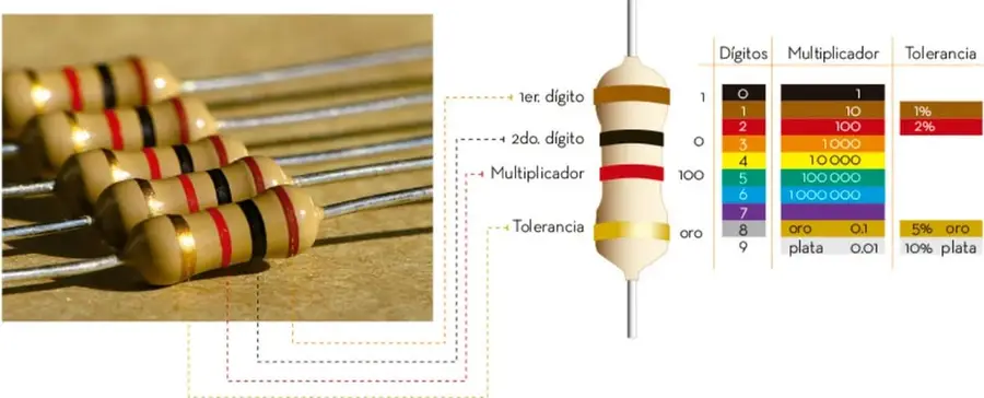 Fotografía de varias resistencias electrónicas de película con bandas de colores sobre una superficie.