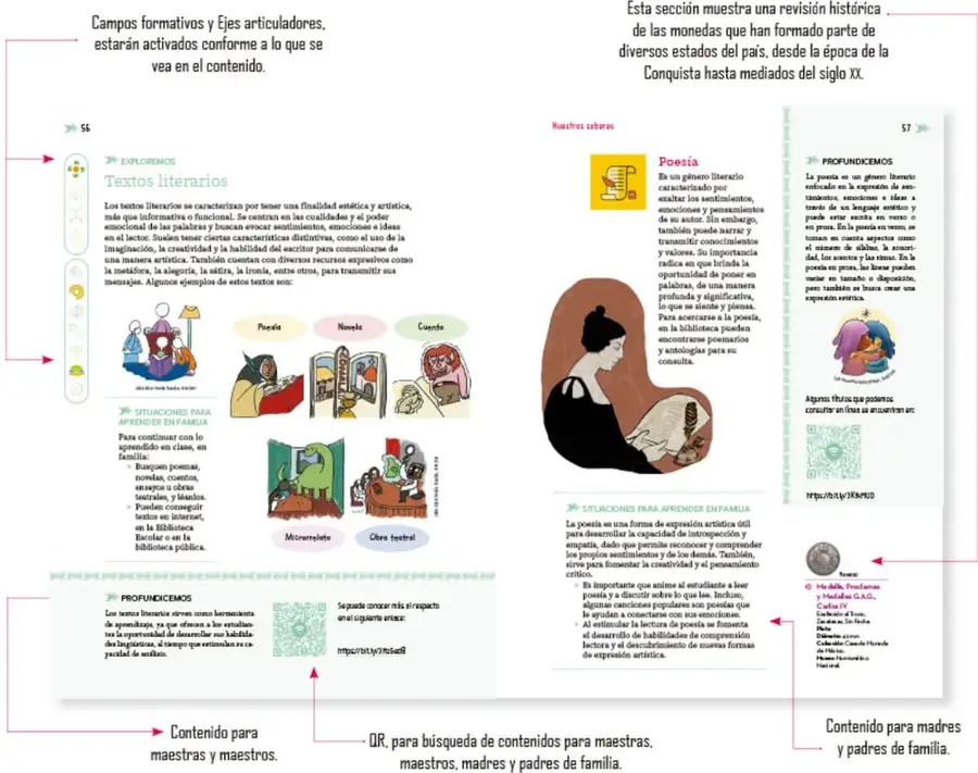 Fotografía de dos páginas interiores del libro (56 y 57) con flechas y rótulos explicativos que indican: campos formativos y ejes articuladores, revisión histórica de monedas, contenido para maestras y maestros, QR de consulta, y contenido para madres y padres de familia.