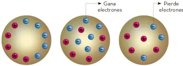 Tres esferas que representan un cuerpo neutro, uno cargado negativamente (gana electrones) y uno cargado positivamente (pierde electrones).
