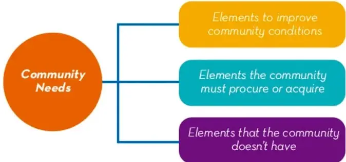 Esquema radial: un círculo naranja central rotulado 'Community Needs' conectado con tres rectángulos: amarillo 'Elements to improve community conditions', turquesa 'Elements the community must procure or acquire' y morado 'Elements that the community doesn't have'.