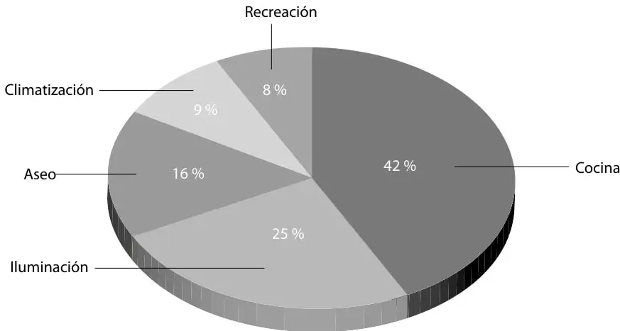 Gráfico circular 3D titulado "Consumo de energía eléctrica en un hogar chileno" con cinco sectores rotulados: Recreación 8 %, Climatización 9 %, Aseo 16 %, Iluminación 25 % y Cocina 42 %.
