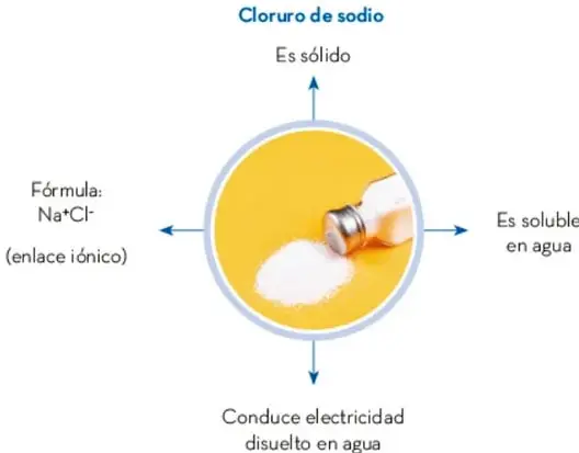 Ilustración de un frasco de cloruro de sodio (sal de mesa) con etiquetas que indican: fórmula NaCl (enlace iónico), es sólido, es soluble en agua, conduce electricidad disuelto en agua.