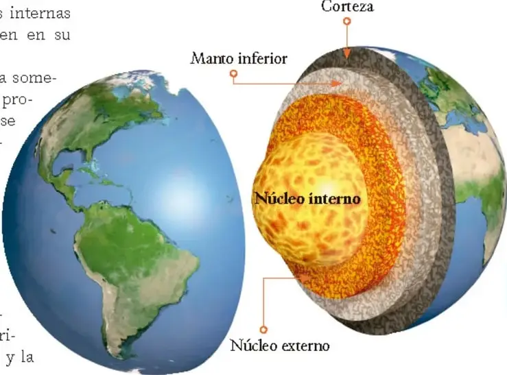 Corte de la Tierra con las capas señaladas: Corteza, Manto inferior, Núcleo externo y Núcleo interno.