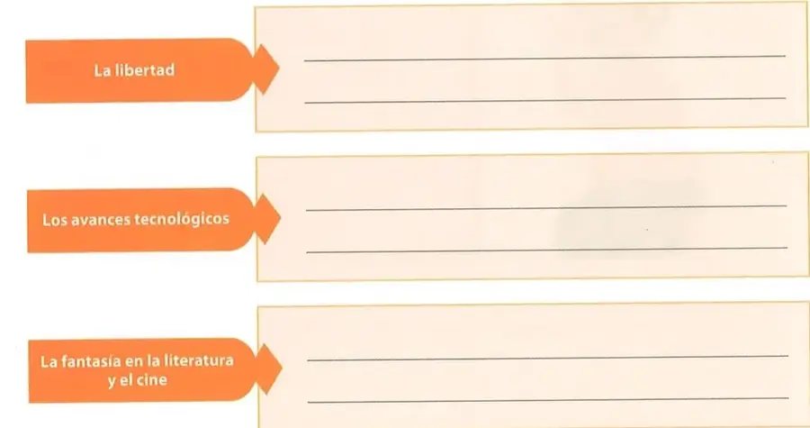 Diagrama visual del ejercicio 4: tres etiquetas naranjas con forma de flecha apuntando hacia recuadros vacíos de color crema. Etiqueta 1: 'La libertad'. Etiqueta 2: 'Los avances tecnológicos'. Etiqueta 3: 'La fantasía en la literatura y el cine'. Cada etiqueta tiene un recuadro con dos líneas vacías para escribir los dos tipos de público.
