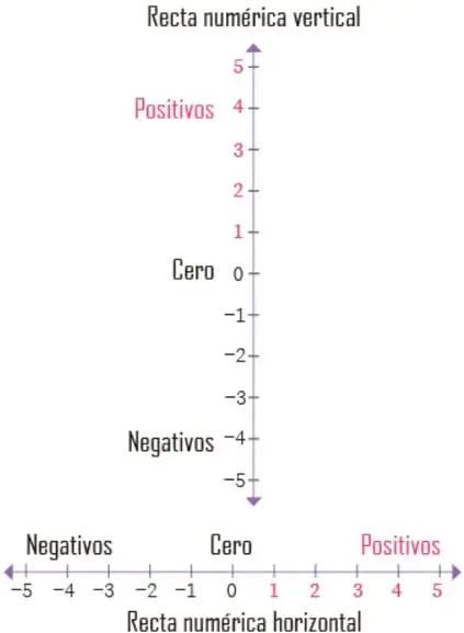 Dos rectas numéricas: una vertical de -5 a 5 con etiquetas Positivos (arriba), Cero y Negativos (abajo); y una horizontal de -5 a 5 con Negativos a la izquierda, Cero al centro y Positivos a la derecha.