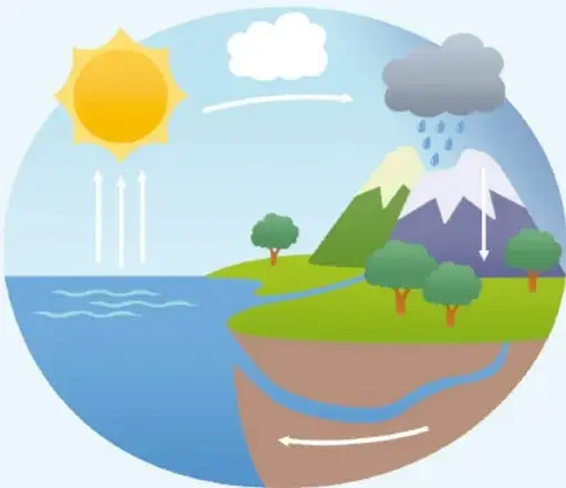 Ilustración circular del ciclo del agua: sol, evaporación, nubes, lluvia en las montañas, ríos hacia el mar y corriente subterránea, ejemplo de infografía con diagramas.