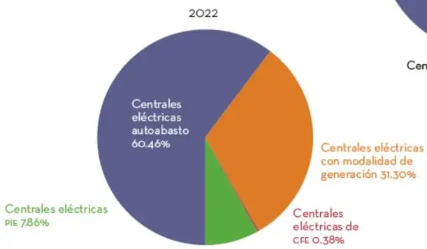Gráfico de pastel 2022 con distribución de centrales eléctricas.